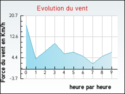 Evolution du vent de la ville Saint-Just-d'Avray